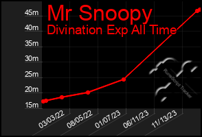 Total Graph of Mr Snoopy