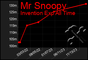 Total Graph of Mr Snoopy