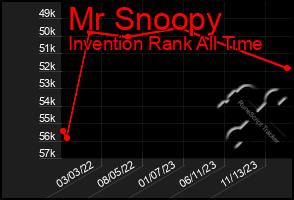 Total Graph of Mr Snoopy