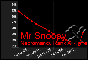 Total Graph of Mr Snoopy