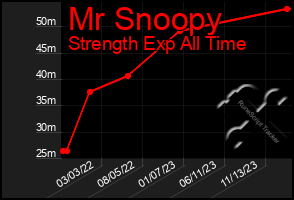 Total Graph of Mr Snoopy