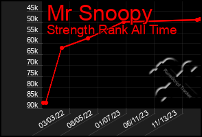 Total Graph of Mr Snoopy