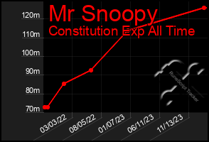 Total Graph of Mr Snoopy