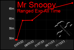 Total Graph of Mr Snoopy