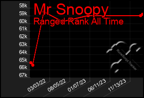 Total Graph of Mr Snoopy