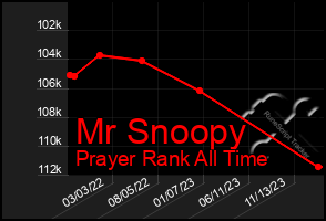 Total Graph of Mr Snoopy