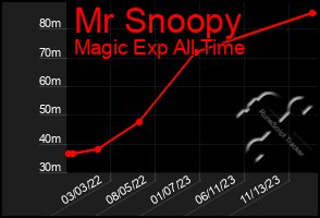 Total Graph of Mr Snoopy