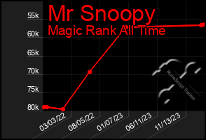 Total Graph of Mr Snoopy