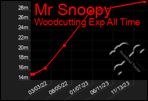 Total Graph of Mr Snoopy