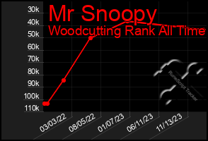 Total Graph of Mr Snoopy