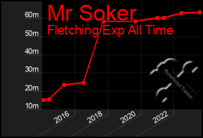 Total Graph of Mr Soker