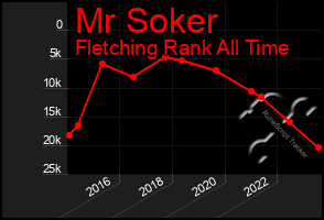 Total Graph of Mr Soker