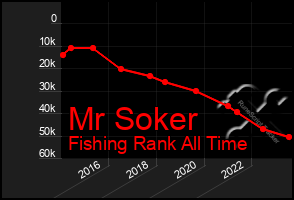 Total Graph of Mr Soker