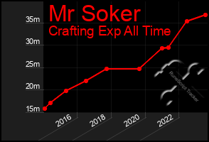 Total Graph of Mr Soker