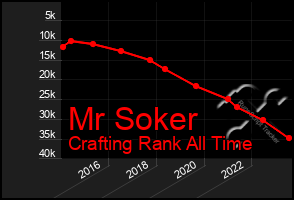 Total Graph of Mr Soker