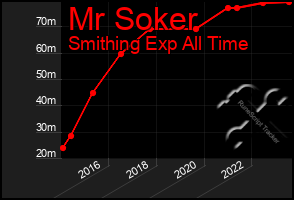 Total Graph of Mr Soker