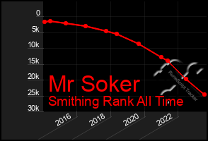 Total Graph of Mr Soker