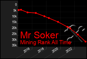 Total Graph of Mr Soker
