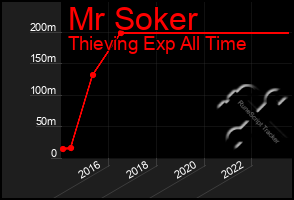 Total Graph of Mr Soker