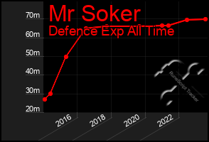 Total Graph of Mr Soker