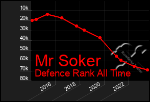 Total Graph of Mr Soker