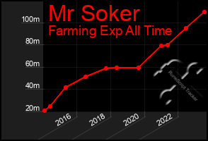 Total Graph of Mr Soker