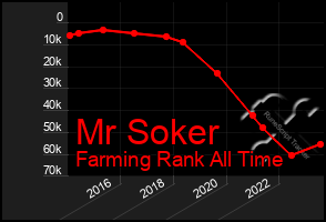 Total Graph of Mr Soker