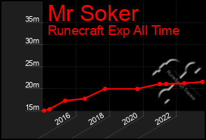 Total Graph of Mr Soker