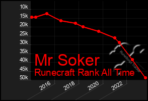 Total Graph of Mr Soker