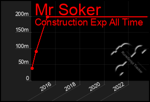 Total Graph of Mr Soker