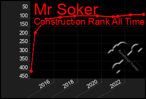 Total Graph of Mr Soker