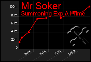 Total Graph of Mr Soker