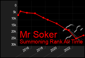 Total Graph of Mr Soker