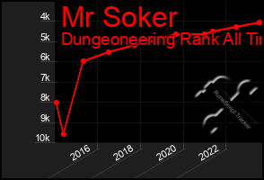 Total Graph of Mr Soker