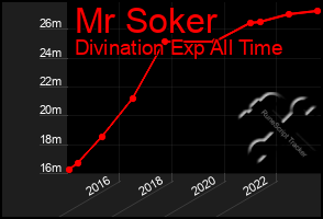 Total Graph of Mr Soker