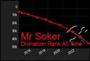 Total Graph of Mr Soker