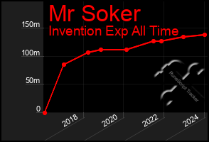 Total Graph of Mr Soker