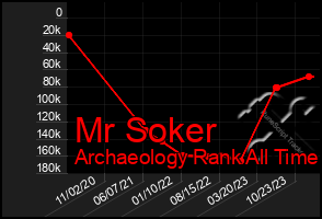 Total Graph of Mr Soker