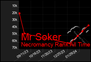 Total Graph of Mr Soker