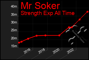 Total Graph of Mr Soker