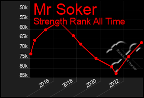 Total Graph of Mr Soker