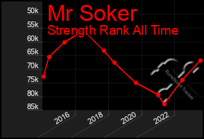 Total Graph of Mr Soker