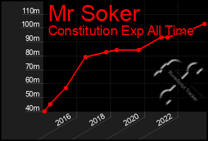 Total Graph of Mr Soker