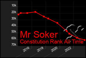 Total Graph of Mr Soker