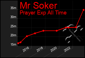 Total Graph of Mr Soker