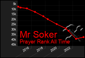 Total Graph of Mr Soker