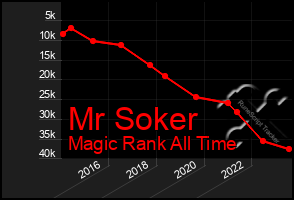 Total Graph of Mr Soker