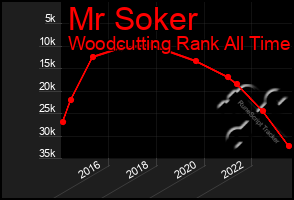 Total Graph of Mr Soker