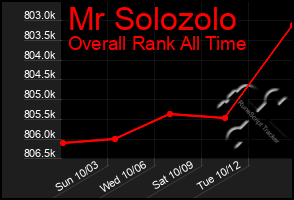 Total Graph of Mr Solozolo