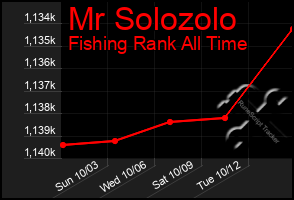 Total Graph of Mr Solozolo